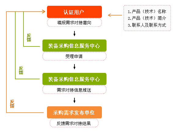 装备采购需求对接流程567x438