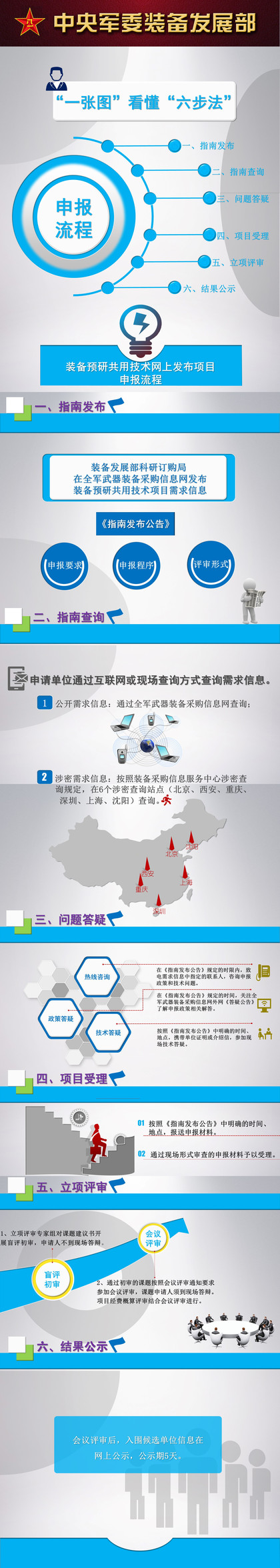 一张图看懂装备预研共用技术项目申报“六步法”