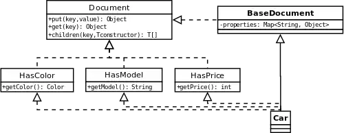 Abstract Document Pattern Example