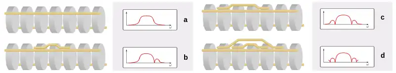 A generic filter is depicted, consisting of a chain of coupled resonators, in four different bridging configurations. Filter (a) has no bridging wires, (b) has briding between resonators 3 and 5, (c) has bridging between resonators 2 and 5, and (d) has briding between resonators 2 and 6 and resonators 3 and 5. The bandpass frequency response of each is shown and is described in the article text.