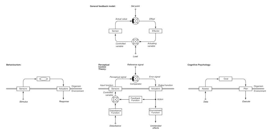 Perceptual control theory compared with theories of behaviourism and cognitive psychology