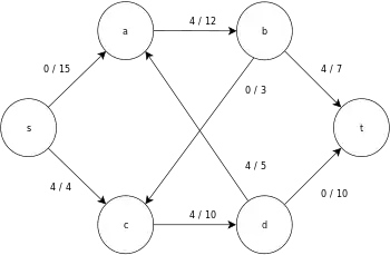 Initial flow network graph