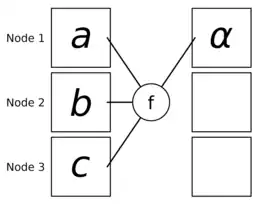 There are three squares vertically aligned on the left and three squares vertically aligned on the right. A circle with the letter f inside is placed between the two columns. Three solid lines connect the circle with the left three squares. One solid line connects the circle and the high right square. The letters a, b and c are written in the left squares from high to low. The letter alpha is written in the top right square.