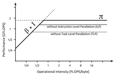 An example roofline model with added in-core ceilings, where the two added ceilings represent the lack of instruction level parallelism and task level parallelism.
