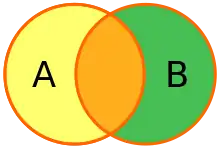A Venn diagram showing the right circle, left circle, and overlapping portion filled.