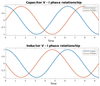 When a sinusoidal voltage is applied to either a simple capacitor or inductor, the resultant current that flows is "in quadrature" with the voltage.