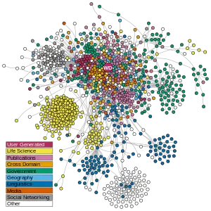 A network of over a thousand circles clustered into groups and linked with lines into a web.
